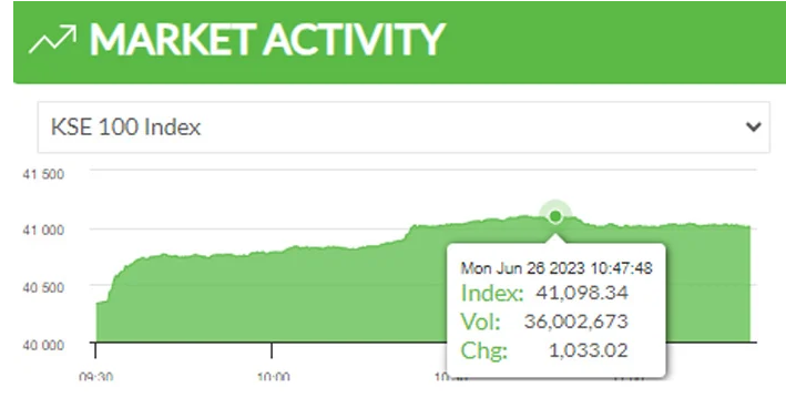 Market Activity