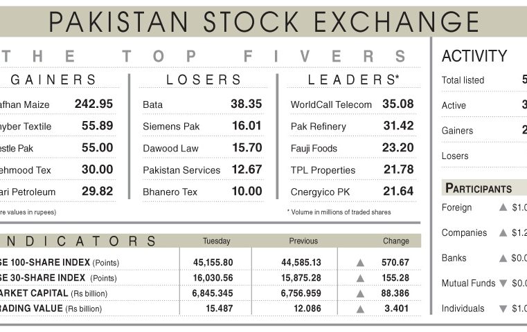 570-point rally tosses index above 45,000 level