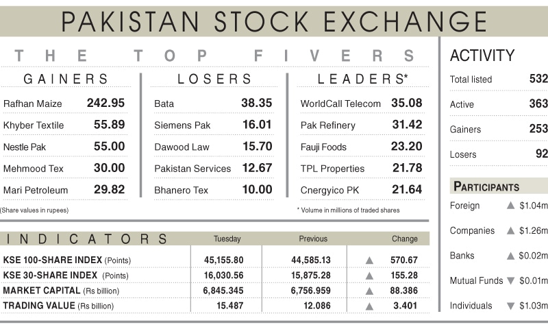 570-point rally tosses index above 45,000 level