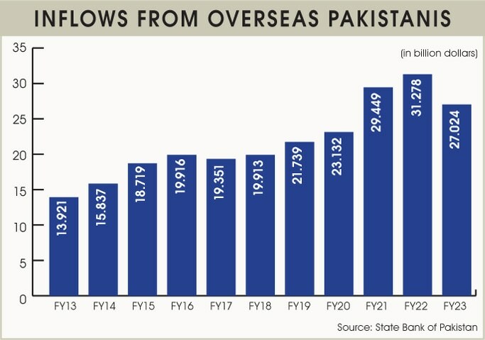 Remittances contract 14pc to little over $27bn in FY23