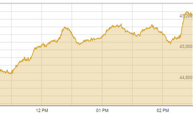 Shares surge by 570 points on Saudi inflow, expected IMF tranche