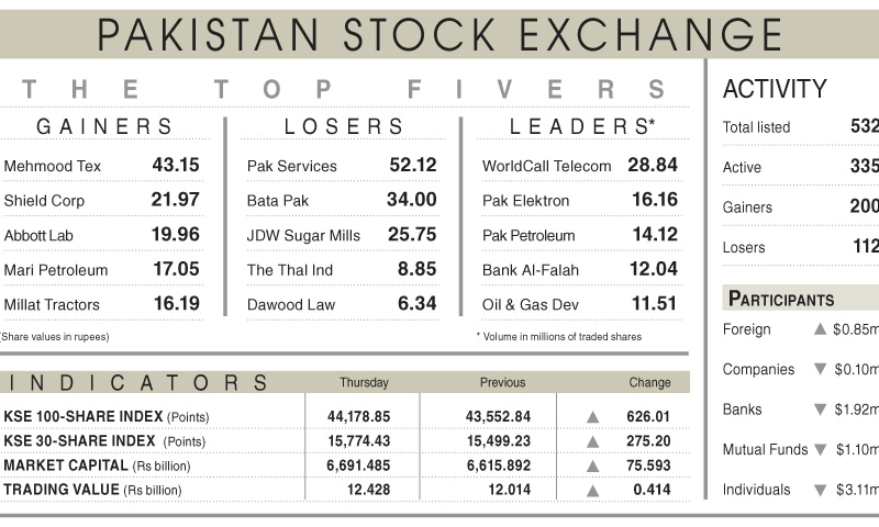 Stocks rally to settle above 44,000 level